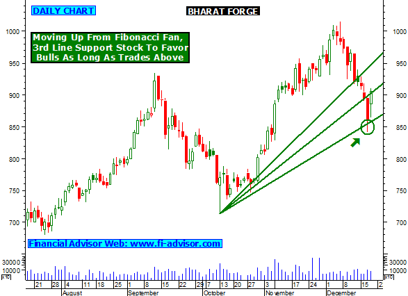 Bharat forex