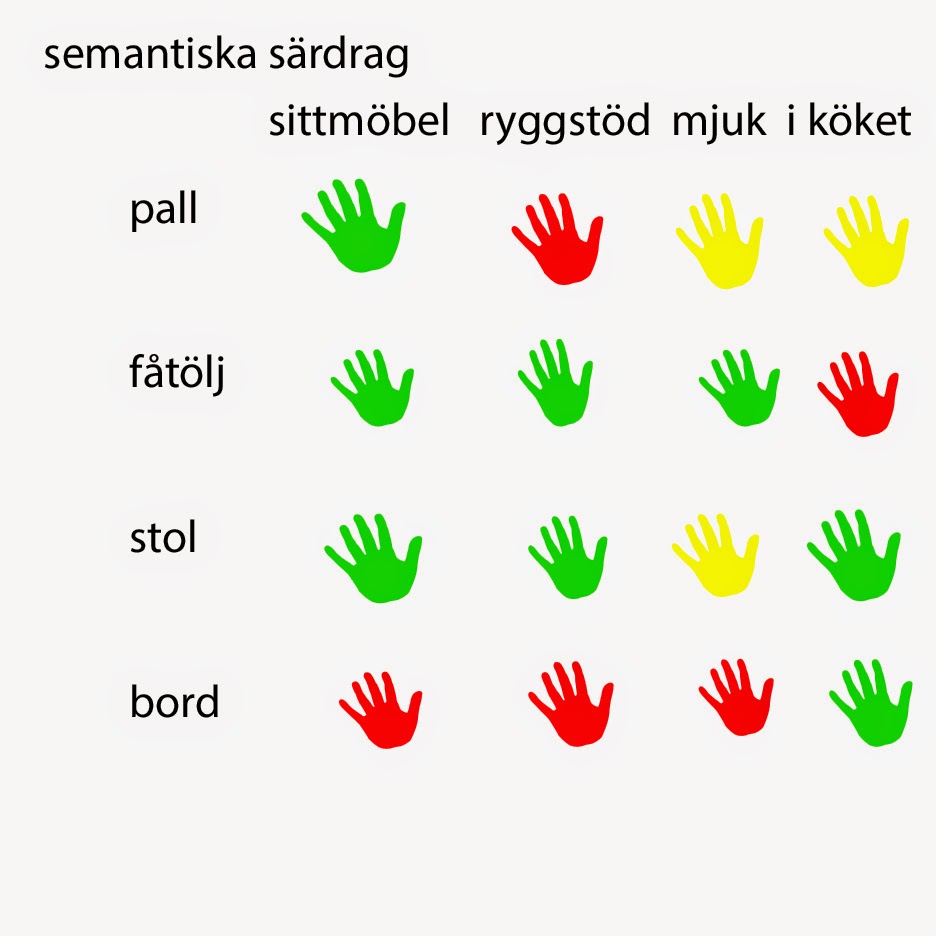 Prototyper och semantiska särdrag Prototyper och semantiska särdrag