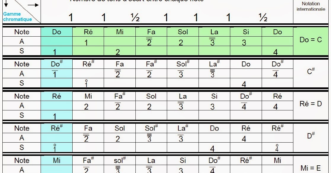 Harmonica Comté Toutes les gammes de l'harmonica diatonique