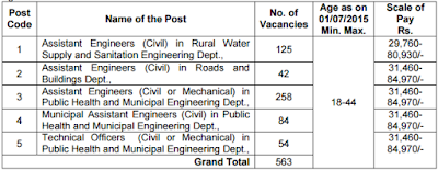tspsc civil and mechanical notification released 563 post
