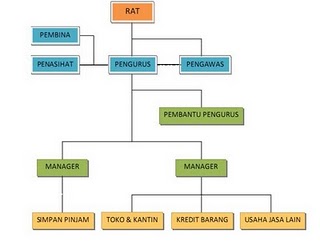 My Blog Struktur Organisasi Koperasi