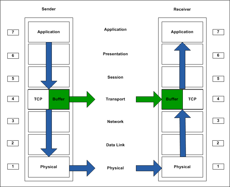Spice Up Your Knowledge!!! TCP Flags PSH and URG