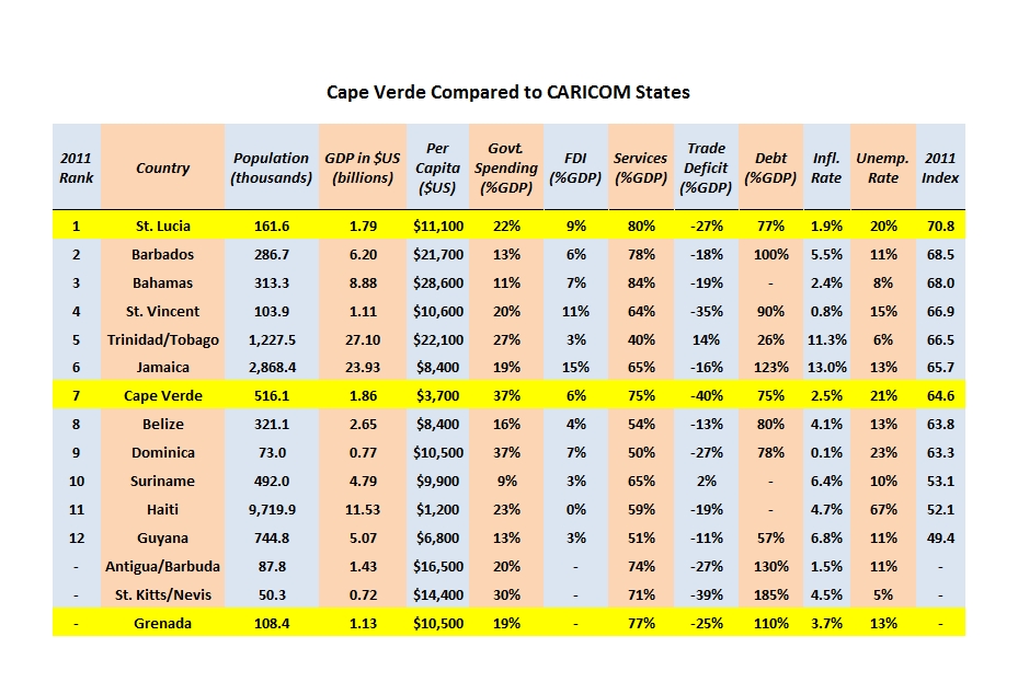Attracting Investments to Cape Verde Comparing Cape Verde to the