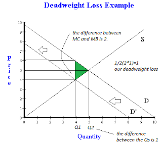 How To Calculate Deadweight Loss Easy 4 Step Method