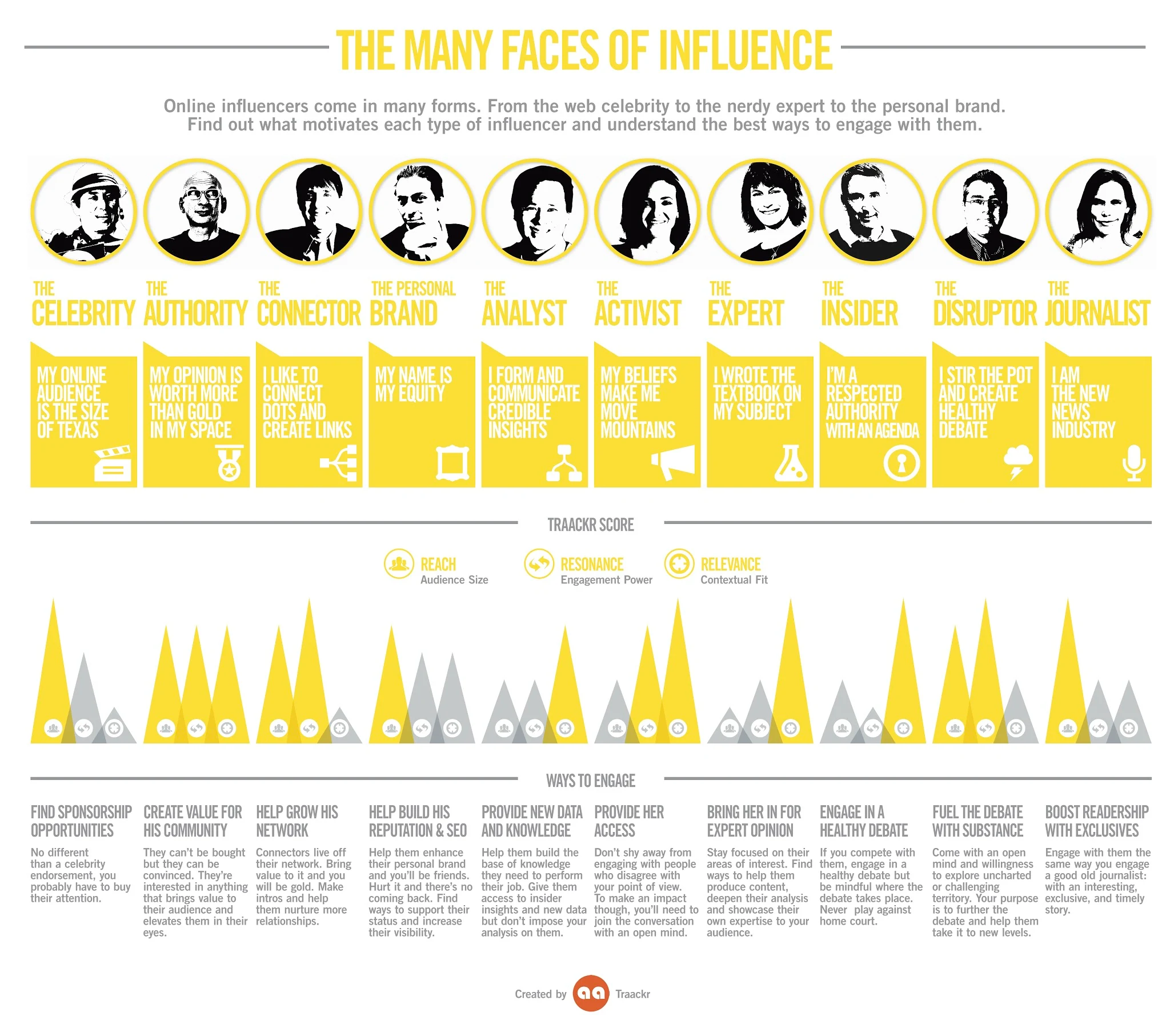 The Many Faces of Influence - Top 10 Online Influencers - Best Ways To Engage Them [INFOGRAPHIC]