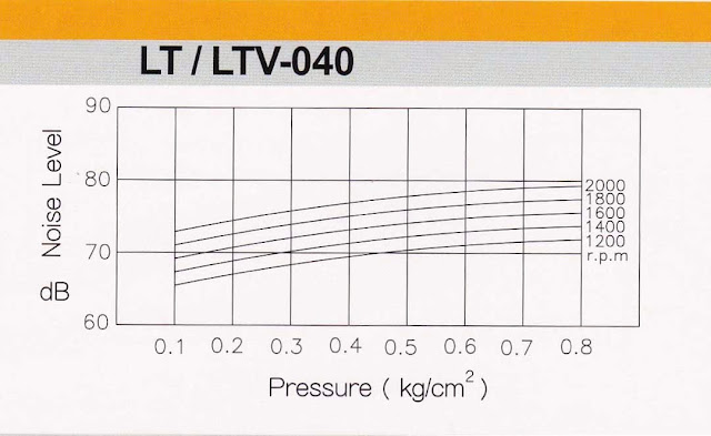 Noise Performance Specification Longtech Roots Blower LT/LTV-040