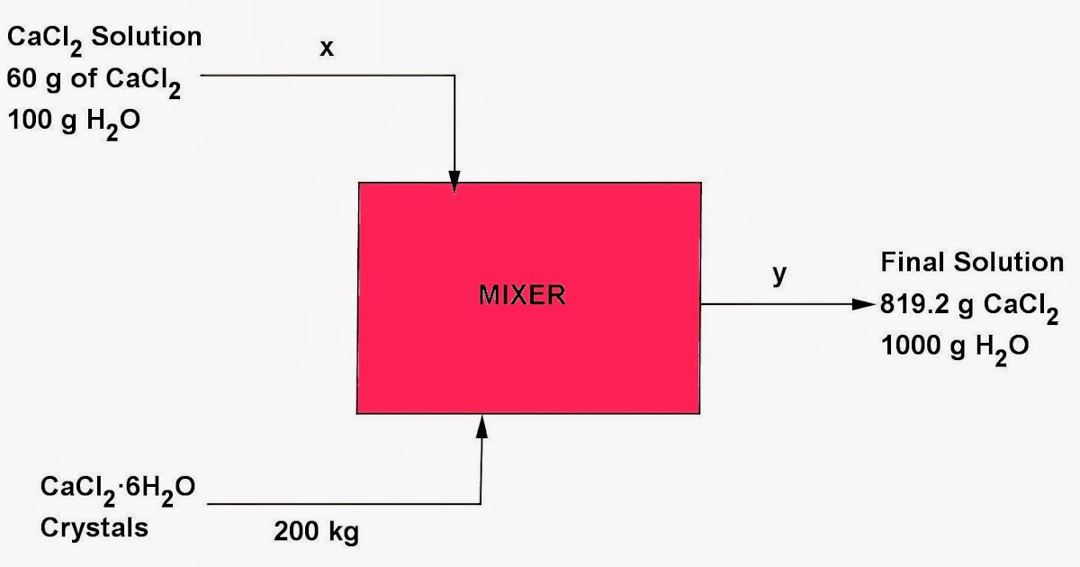 Math Principles Stoichiometry Problem Material Balance, 21