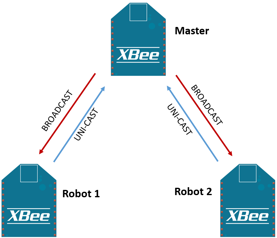 Point to Multipoint Broadcast Network Design LaserBots