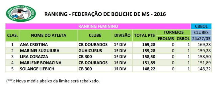 Ranking Março