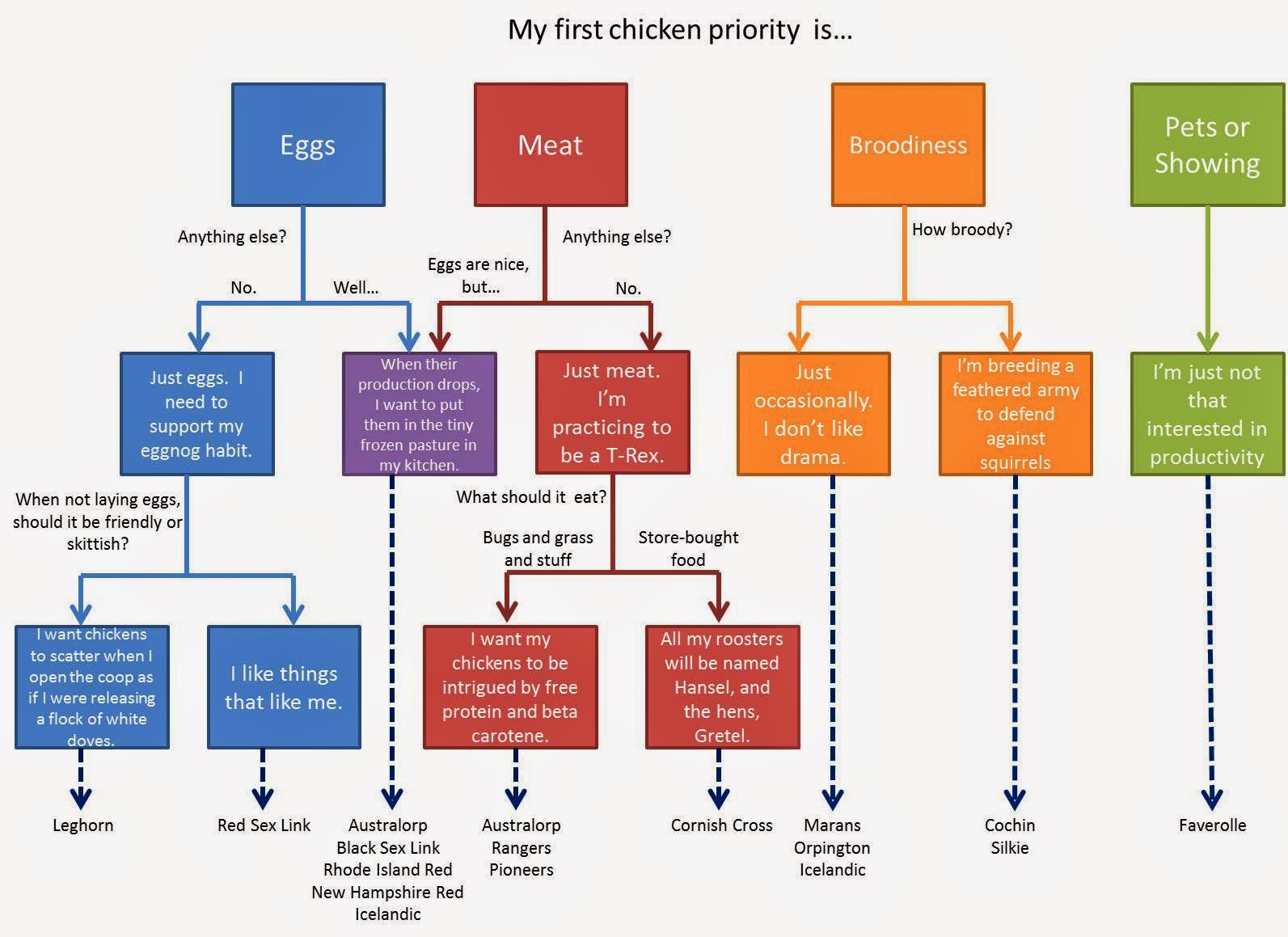 Chickens Mod Chart