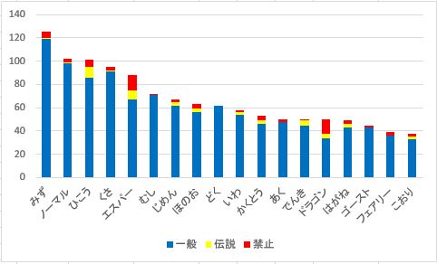 あとでやるよ ポケモンのタイプ別総数