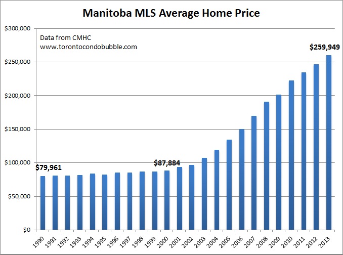 Canada's Housing Bubble Toronto Condo Bubble