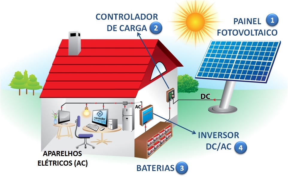 Riqueza Solar