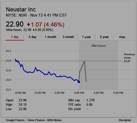 Neustar (NYSE: NSR) stock chart for Nov 13, 2015