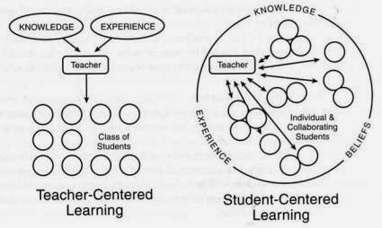 Student Centered Learning Methods vs Teacher Centered