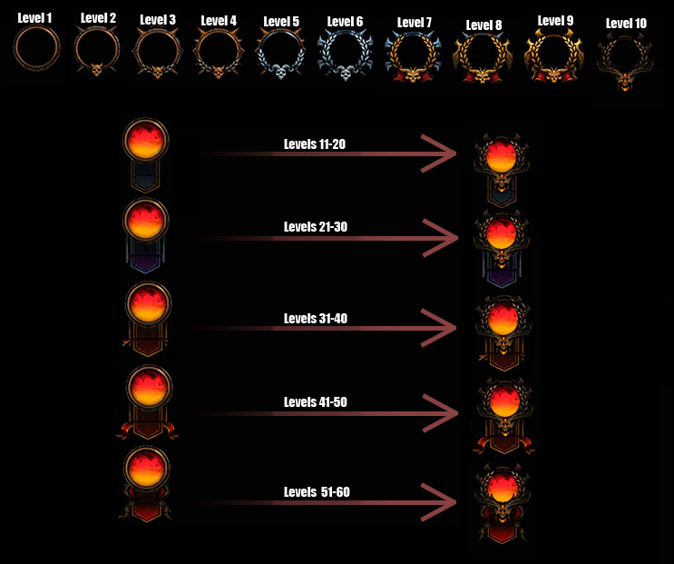 Diablo 3 Paragon Level Chart