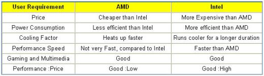 Intel Processor Power Comparison Chart