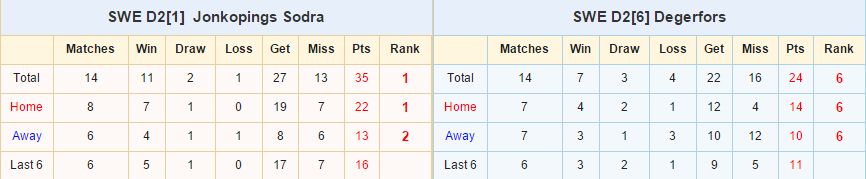 Kèo thơm chắc thắng Jonkopings Sodra vs Degerfors