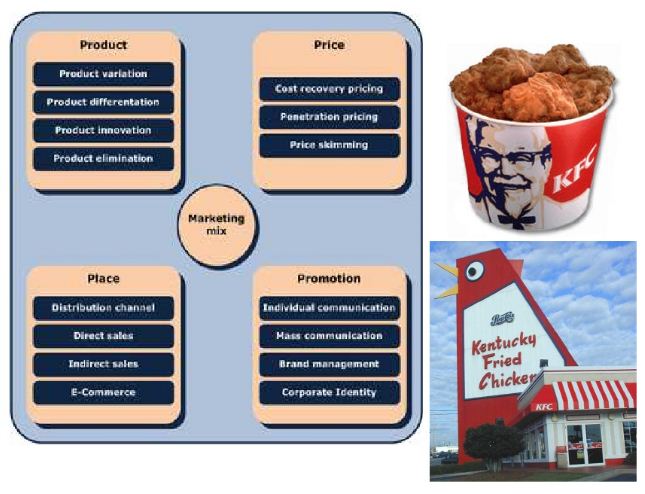 Mencari Ilmu Di Viqi S Blog Marketiing Mix 4p Pada Perusahaan Kfc