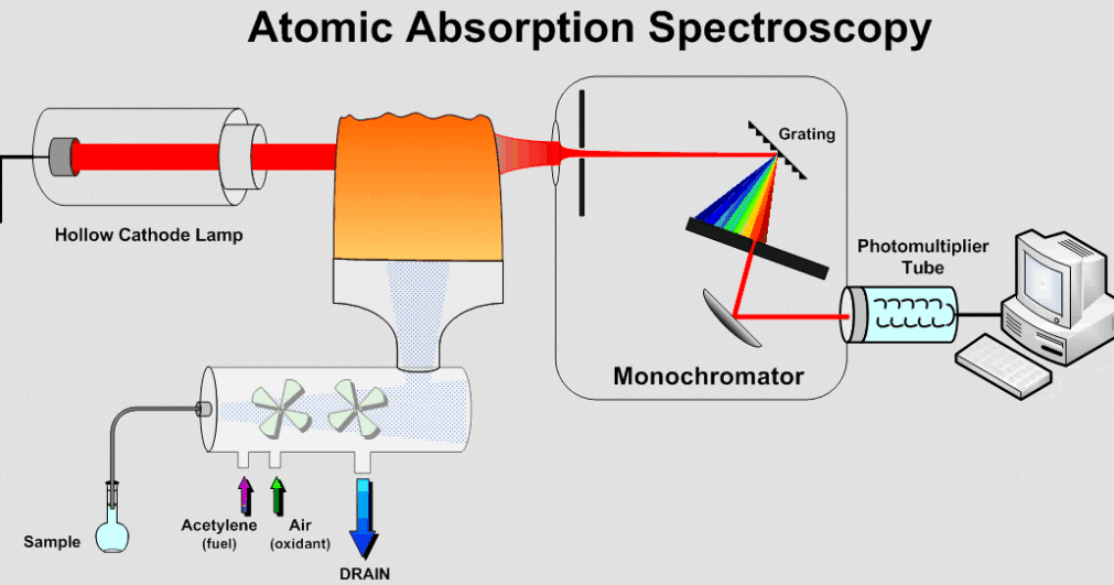 Atomic spectroscopy testing posts