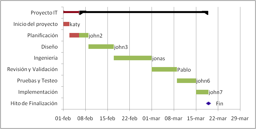 diagrama de gantt en excel