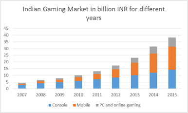 Statistical Analysis Of The Video Game Industry