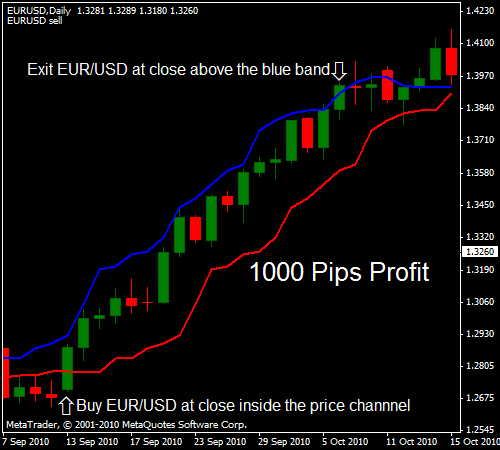 forex daily chart trading strategy