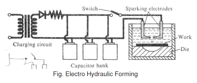 Electro Hydraulic Forming Electro Hydraulic Forming