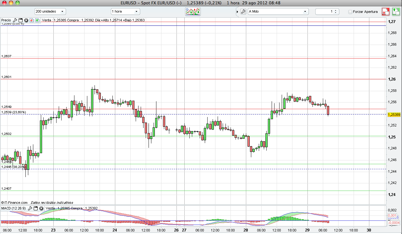 Forex euro dolar grafico