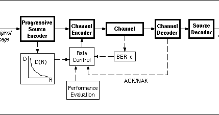 Channel Coding for Telecommunications