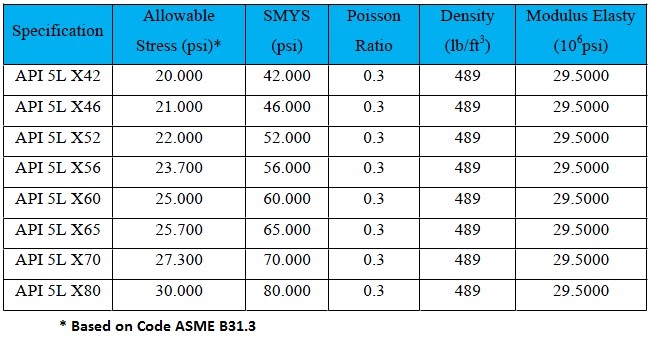 piping stress analysis evaluation parameter of pipe api pipe grades chart