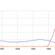 Ngram Viewer 2.0