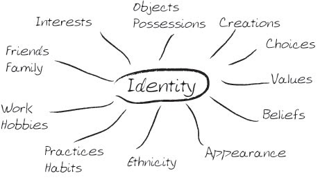 mads journey 2011 identity mind map personal journal entries examples