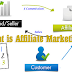 What is Affiliate Marketing?