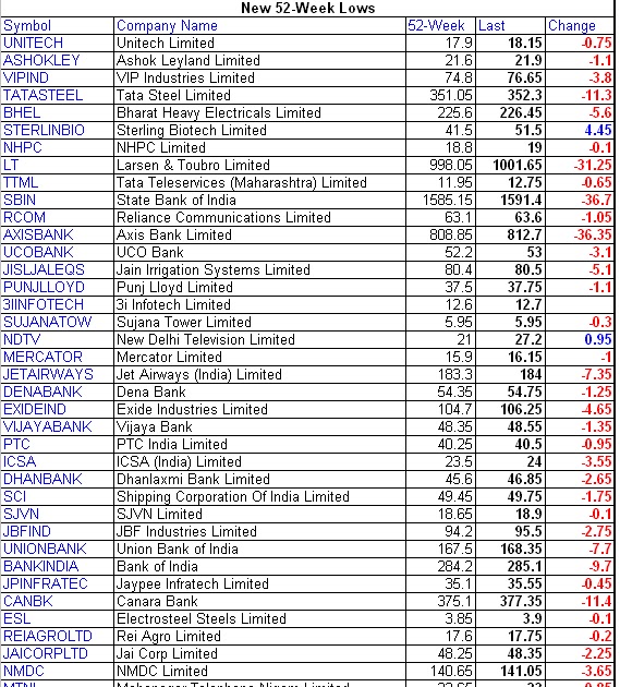 STOCKS HITTING NEW 52 WEEK LOW As On 19th DEC 2011