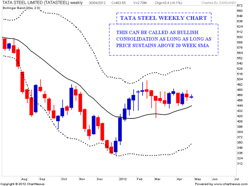 Tata Steel Chart