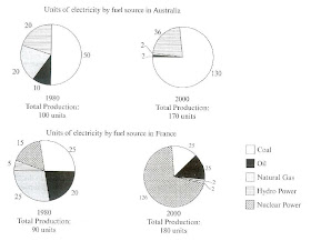 Time for IELTS: Sample Answer IELTS Writing Task 1 - Pie Chart 2
