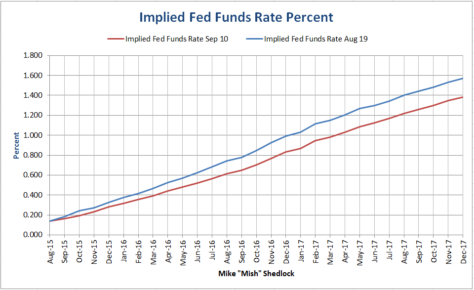 Fed funds futures are financial market contracts that can be used by investors to observe the market's guess about the probability of an interest rate change by the Federal Reserve.