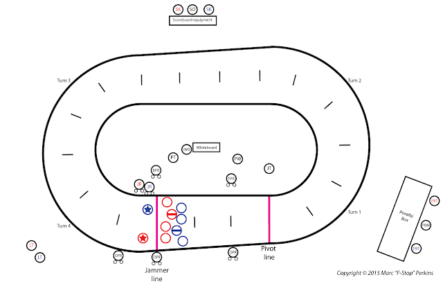 Diagram showing where all the skating and non-skating officials are positioned in WFTDA roller derby.