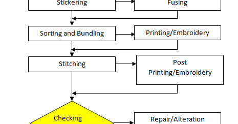 flow process production chart woven manufacturing garment clothing onlineclothingstudy