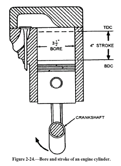 Bore And Stroke