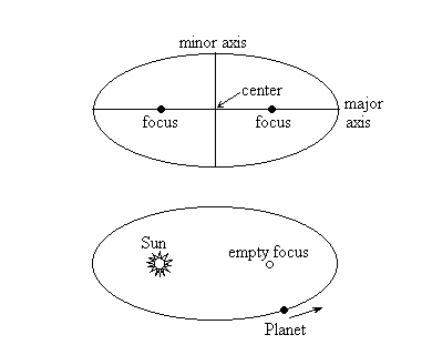 DMR'S ASTRONOMY CLUB: Ellipse - Definition