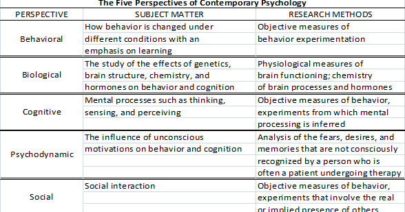 the principal psychological perspectives