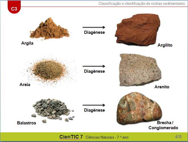 Ciencias Naturais 7º Ano Conceitos E Processos Relativos A Formacao Das Rochas Sedimentares