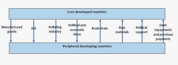 Core periphery thesis picture
