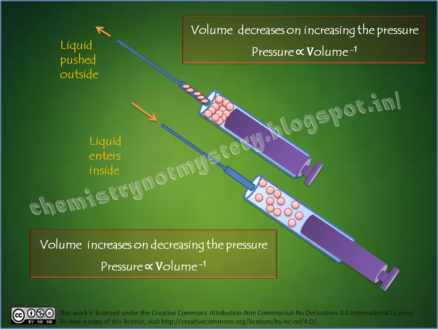 Boyle’s Law and Its Applications Chemistry!!! Not Mystery