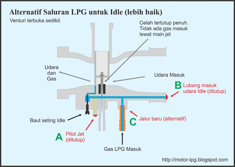 Gambar 6, Jalur alternatif masuk gas LPG untuk Putaran Idle title=