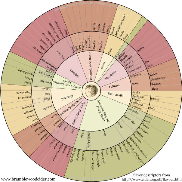 Dun Gleanne Brewery Tasting Wheels