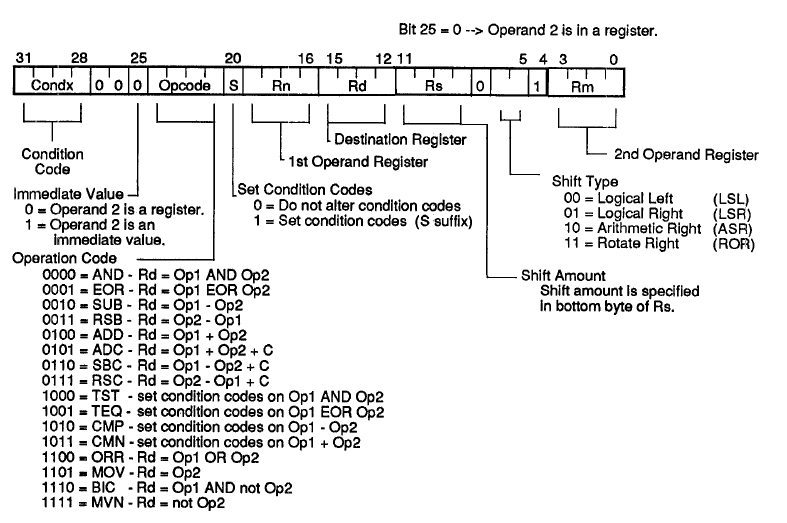 Dave's Hacks Inside the armv1 decoding barrelshifter commands