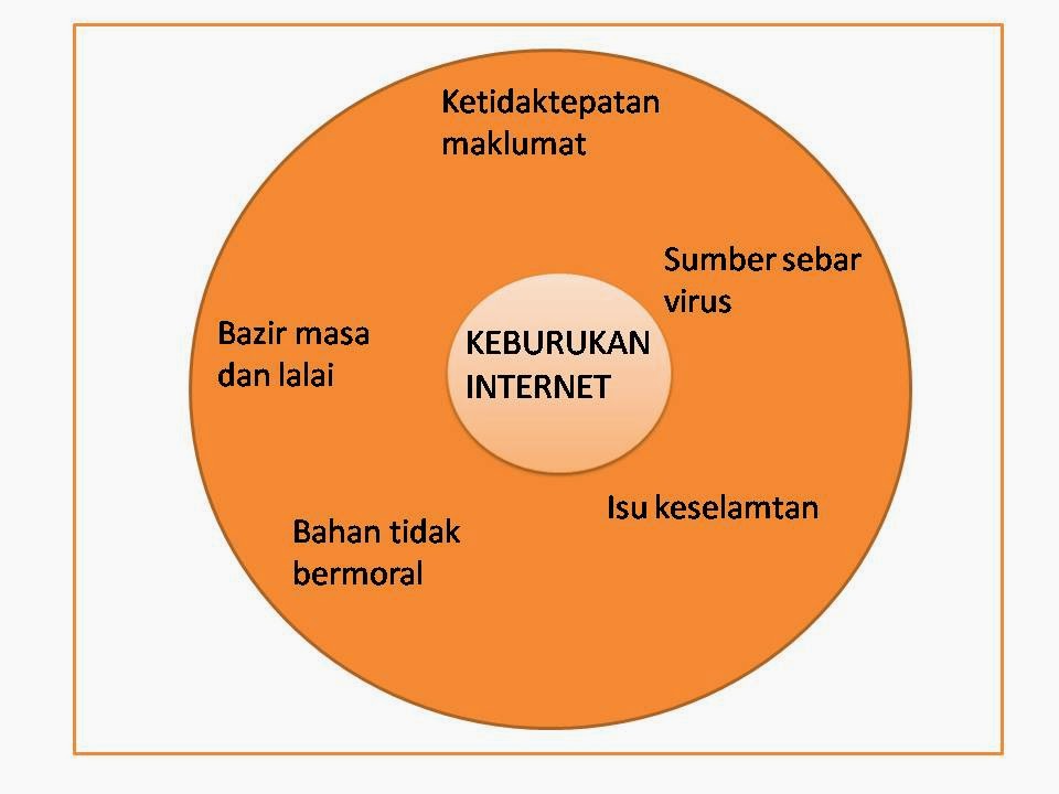 Pelajar kebaikan internet kepada KEGUNAAN INTERNET